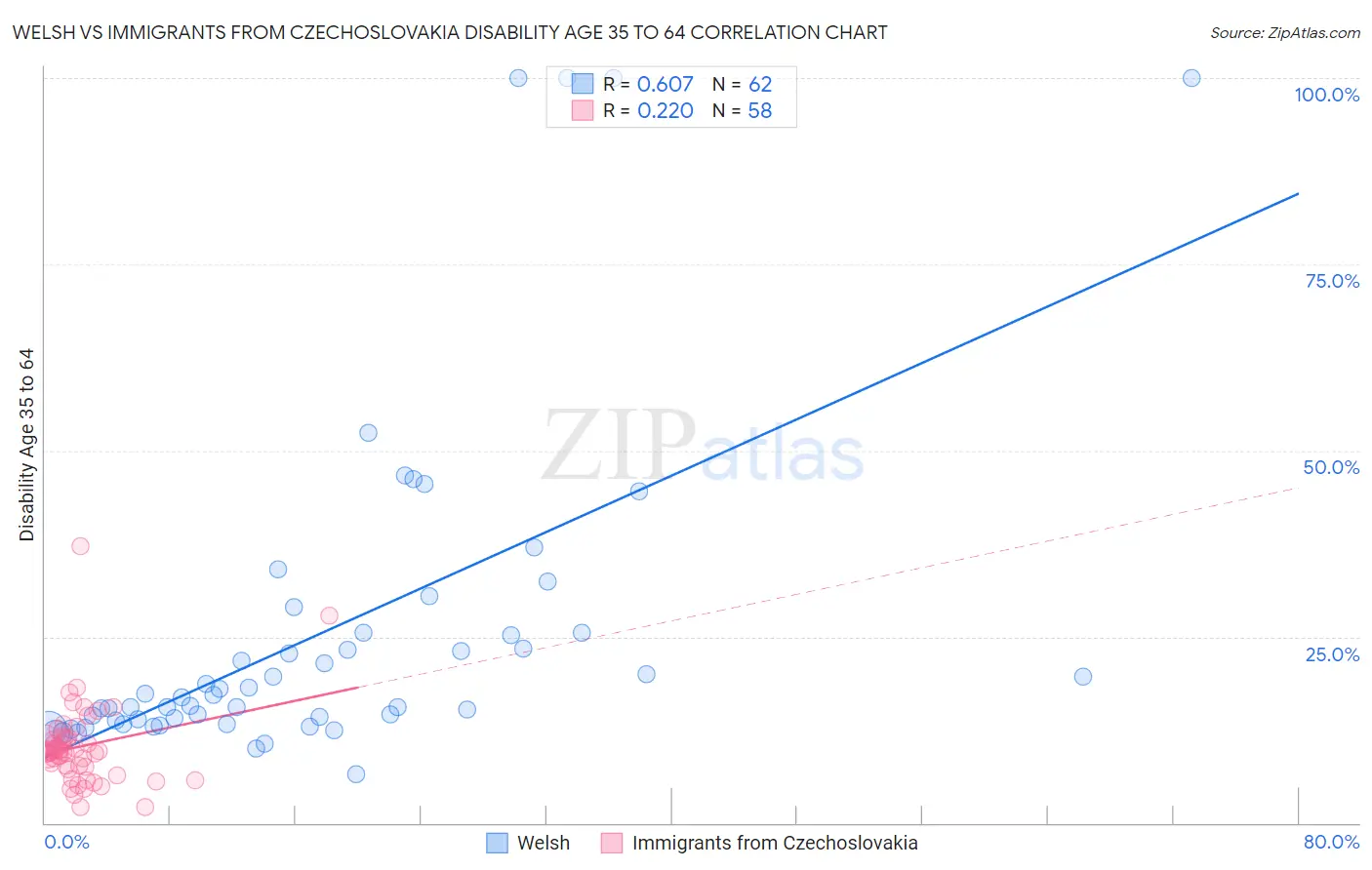 Welsh vs Immigrants from Czechoslovakia Disability Age 35 to 64