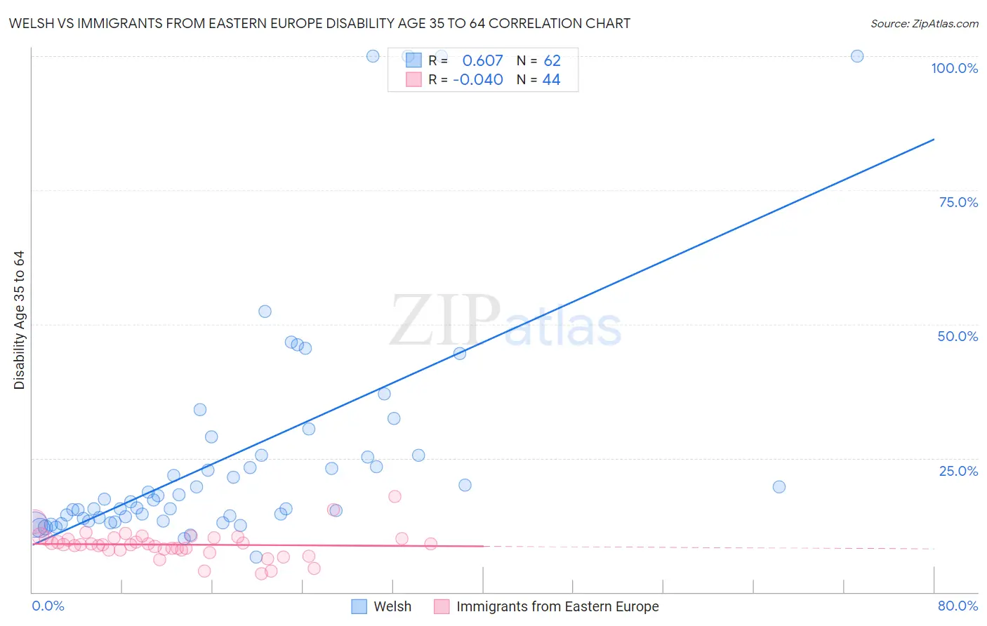 Welsh vs Immigrants from Eastern Europe Disability Age 35 to 64