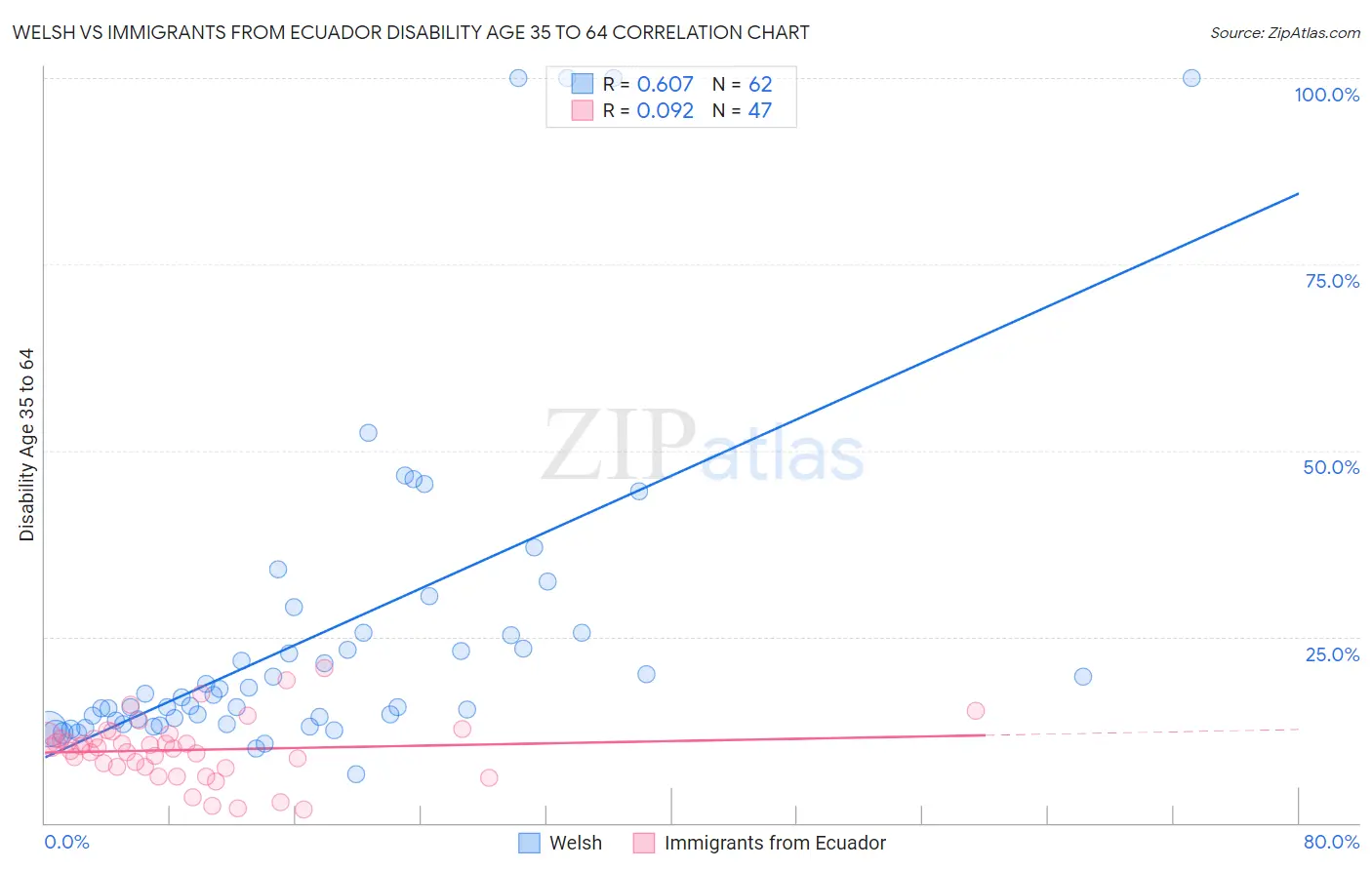 Welsh vs Immigrants from Ecuador Disability Age 35 to 64