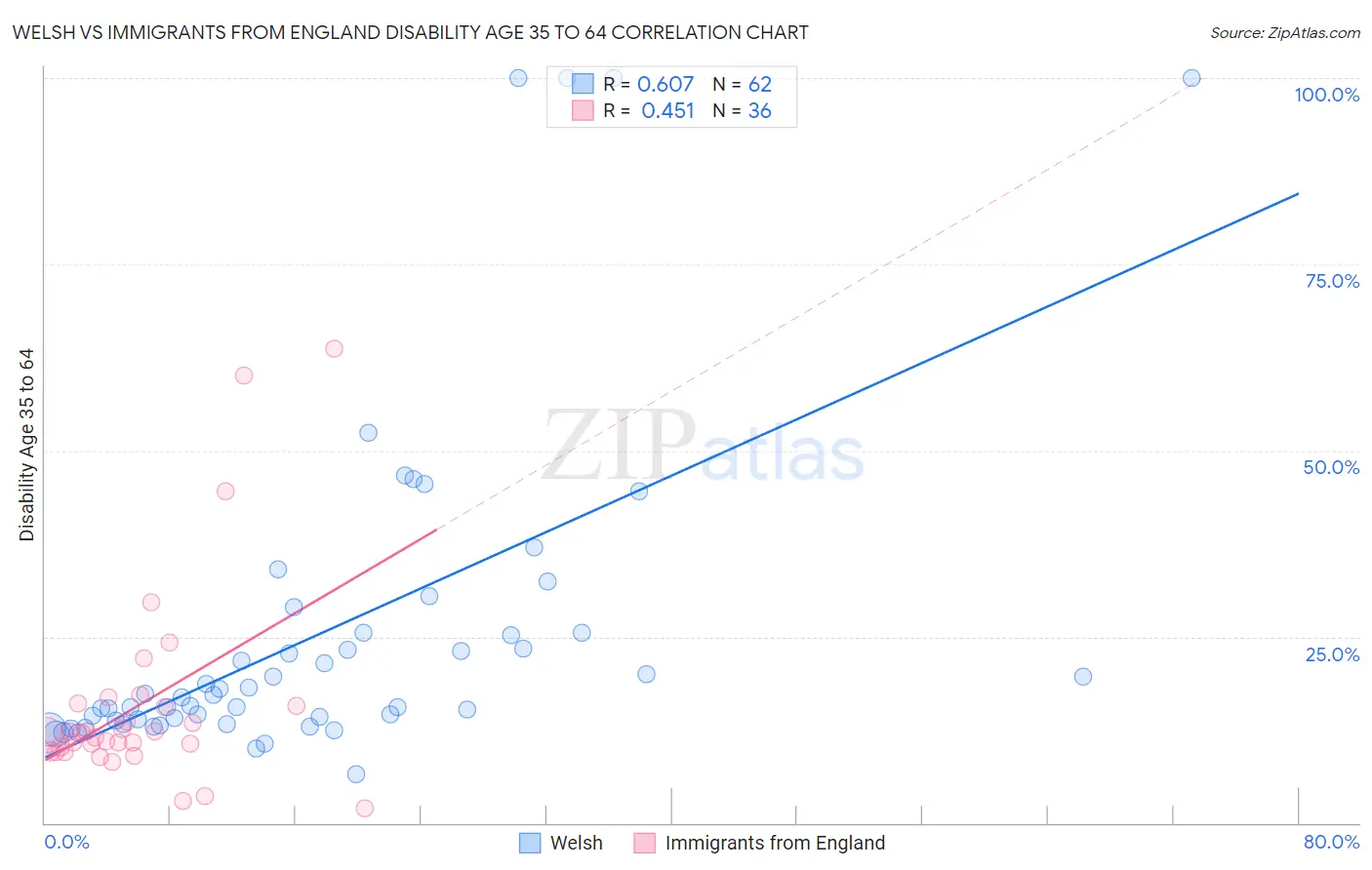 Welsh vs Immigrants from England Disability Age 35 to 64