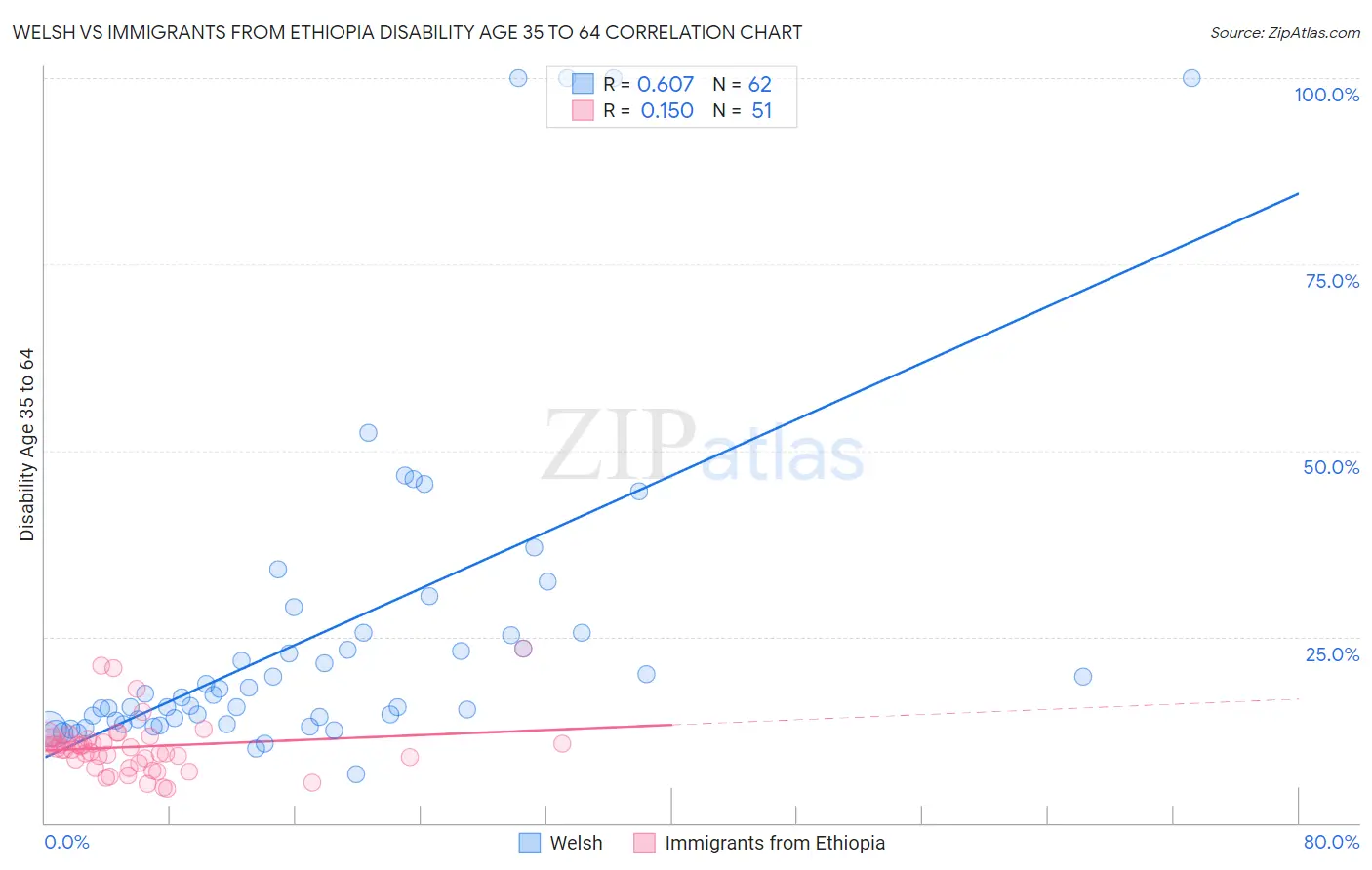 Welsh vs Immigrants from Ethiopia Disability Age 35 to 64