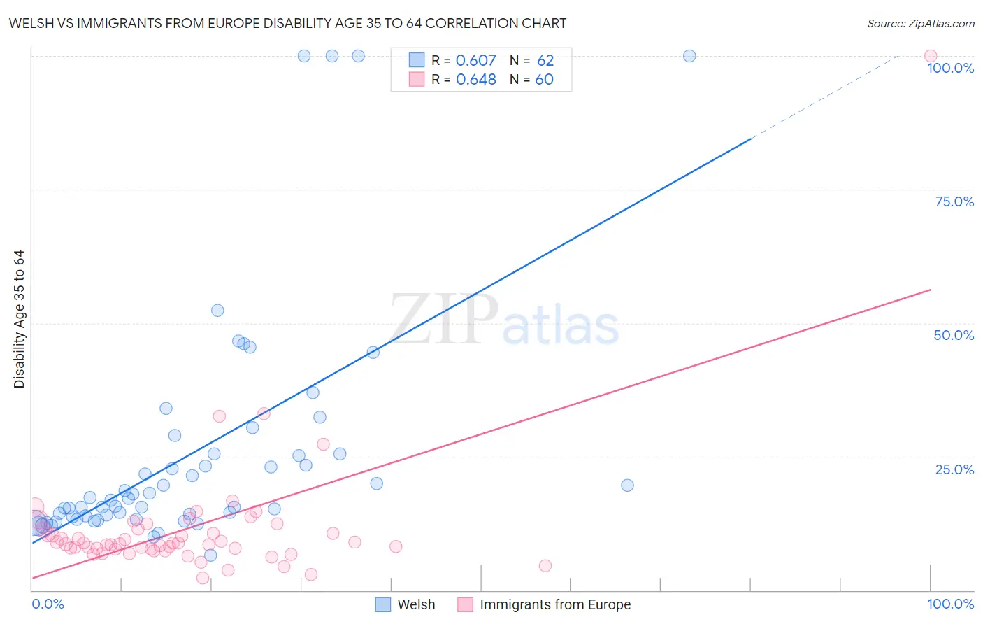 Welsh vs Immigrants from Europe Disability Age 35 to 64