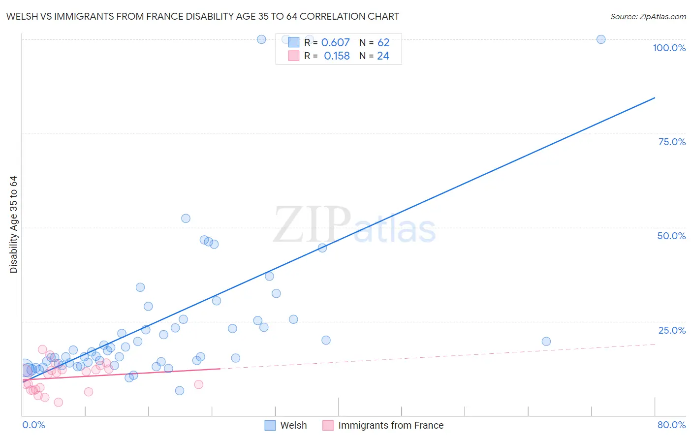 Welsh vs Immigrants from France Disability Age 35 to 64