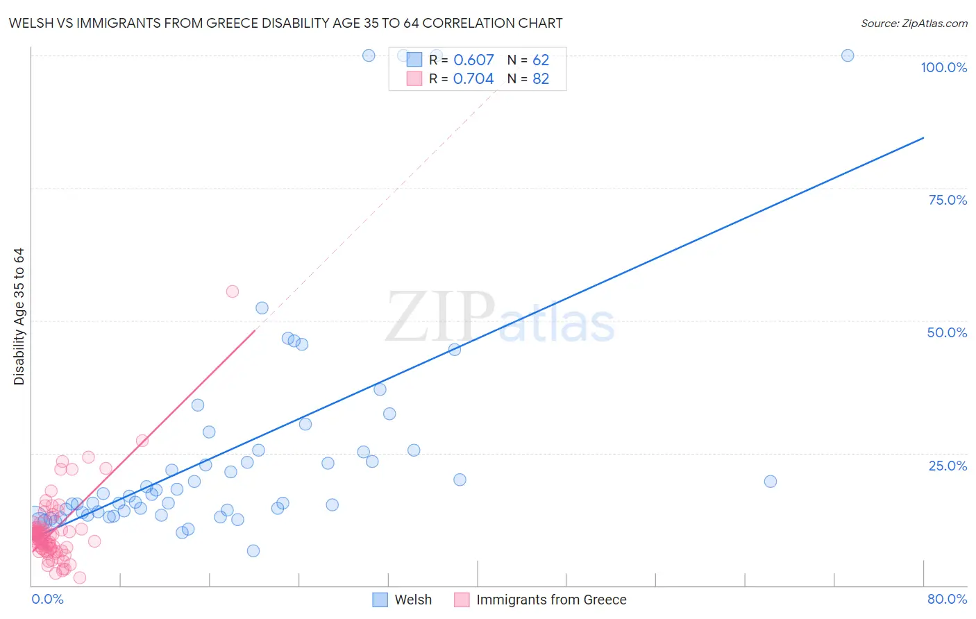 Welsh vs Immigrants from Greece Disability Age 35 to 64