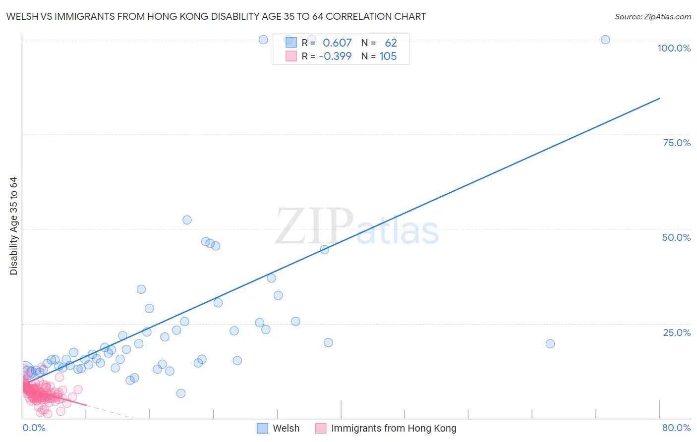 Welsh vs Immigrants from Hong Kong Disability Age 35 to 64