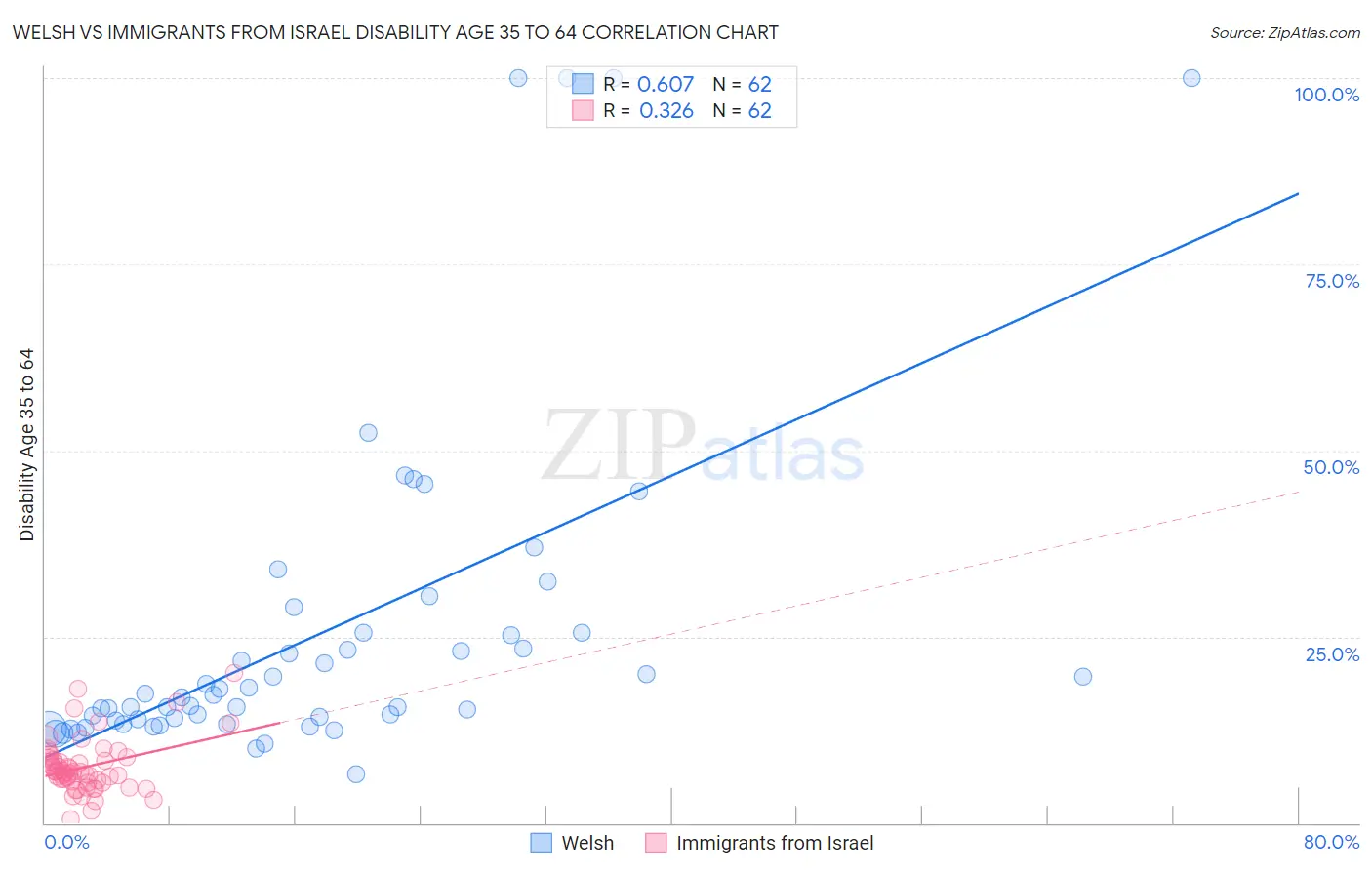 Welsh vs Immigrants from Israel Disability Age 35 to 64