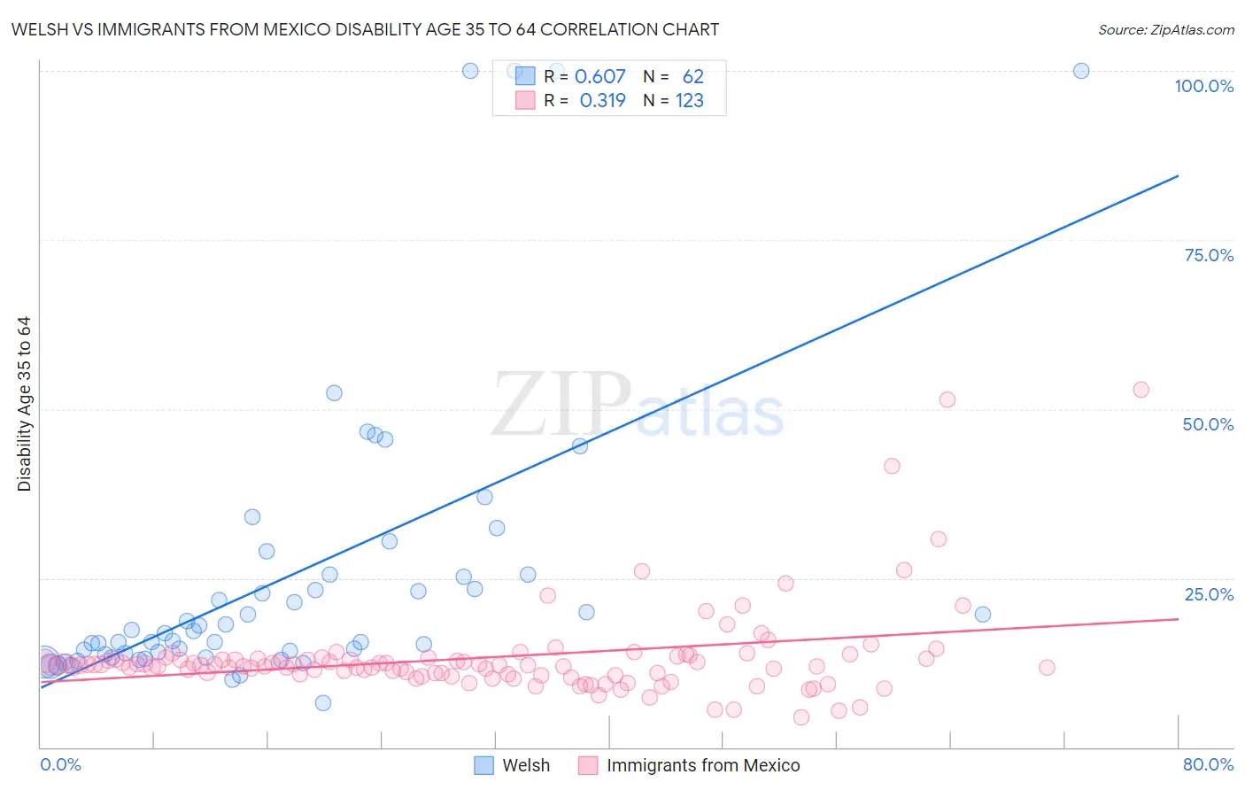 Welsh vs Immigrants from Mexico Disability Age 35 to 64