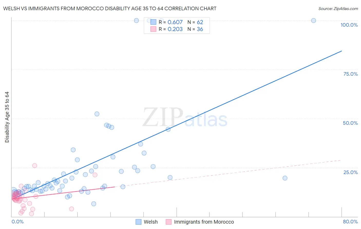 Welsh vs Immigrants from Morocco Disability Age 35 to 64