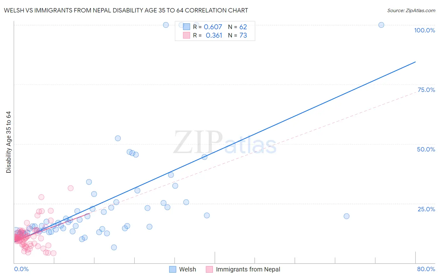 Welsh vs Immigrants from Nepal Disability Age 35 to 64