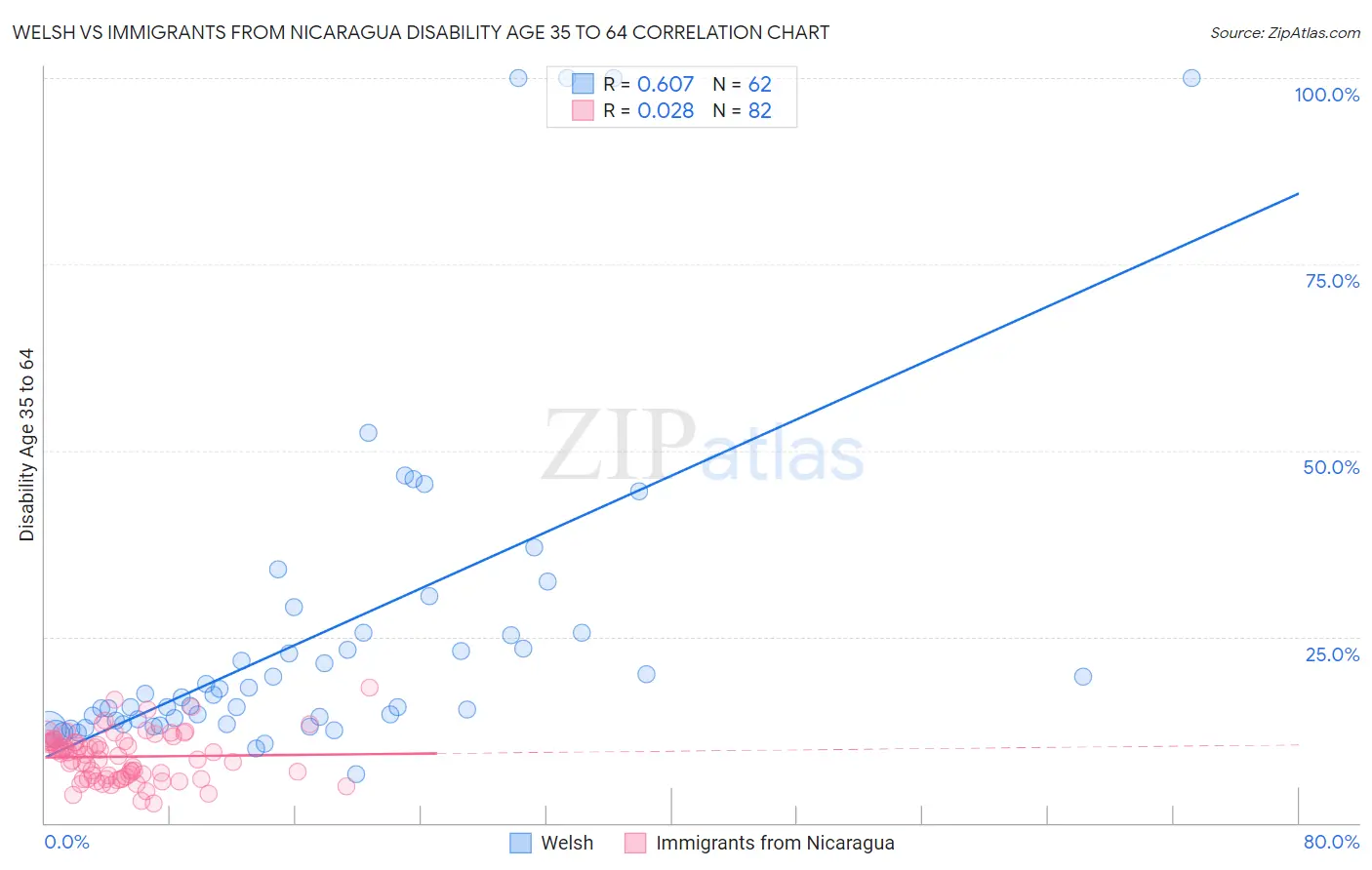 Welsh vs Immigrants from Nicaragua Disability Age 35 to 64