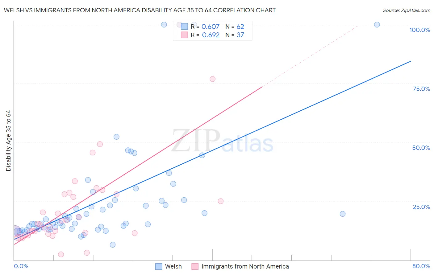 Welsh vs Immigrants from North America Disability Age 35 to 64