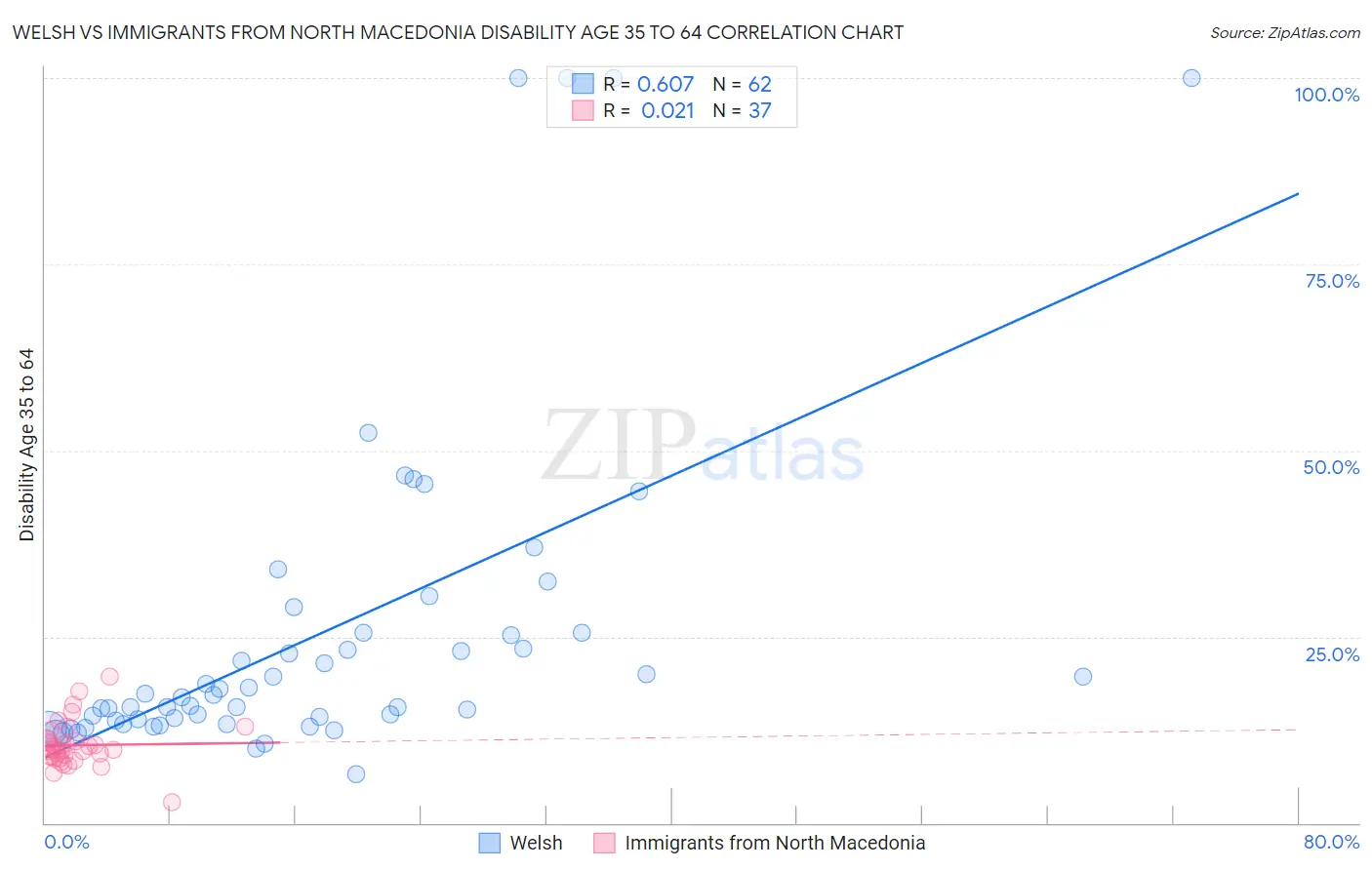 Welsh vs Immigrants from North Macedonia Disability Age 35 to 64