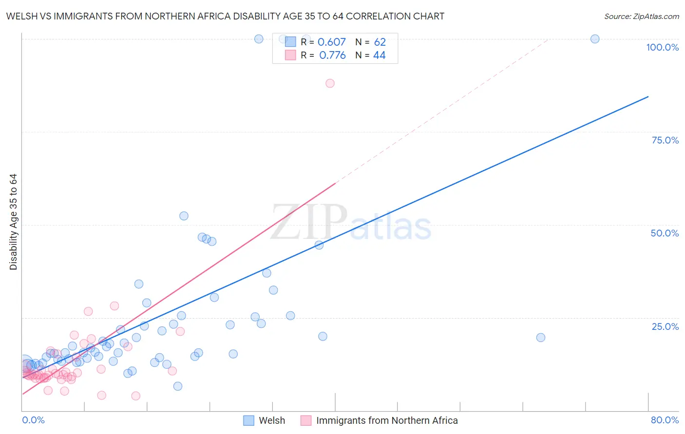 Welsh vs Immigrants from Northern Africa Disability Age 35 to 64