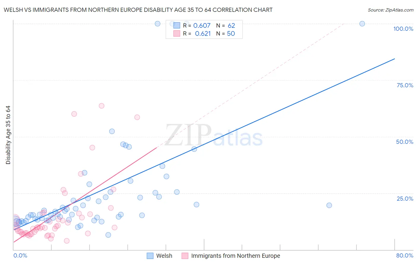 Welsh vs Immigrants from Northern Europe Disability Age 35 to 64