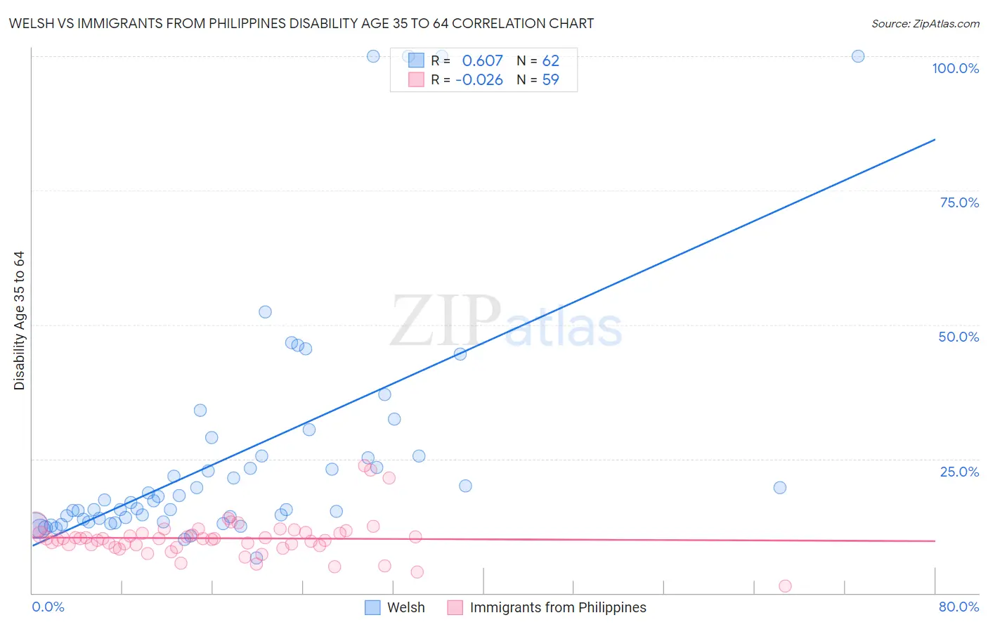 Welsh vs Immigrants from Philippines Disability Age 35 to 64