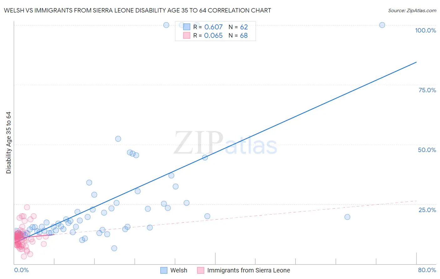 Welsh vs Immigrants from Sierra Leone Disability Age 35 to 64