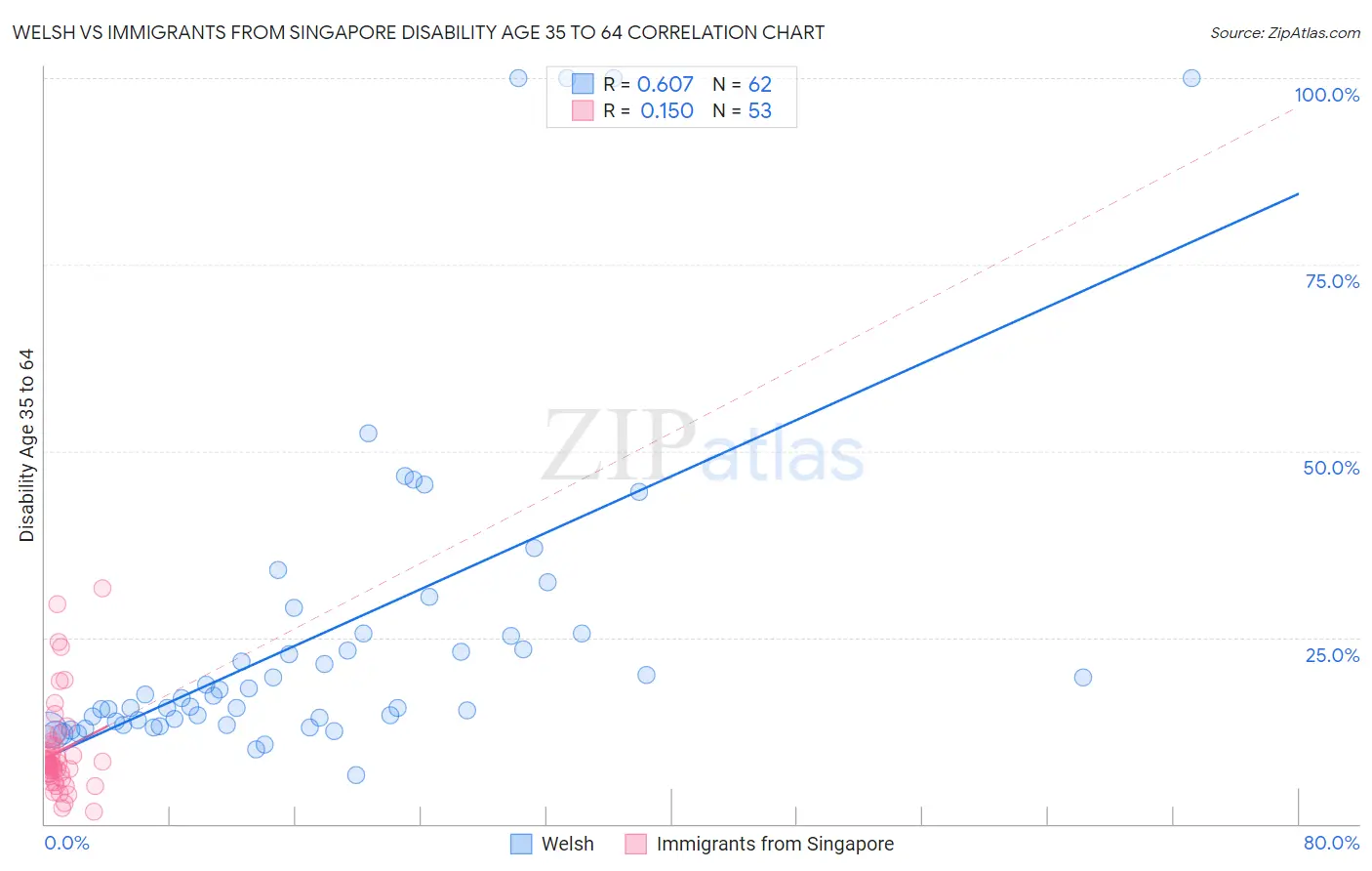 Welsh vs Immigrants from Singapore Disability Age 35 to 64