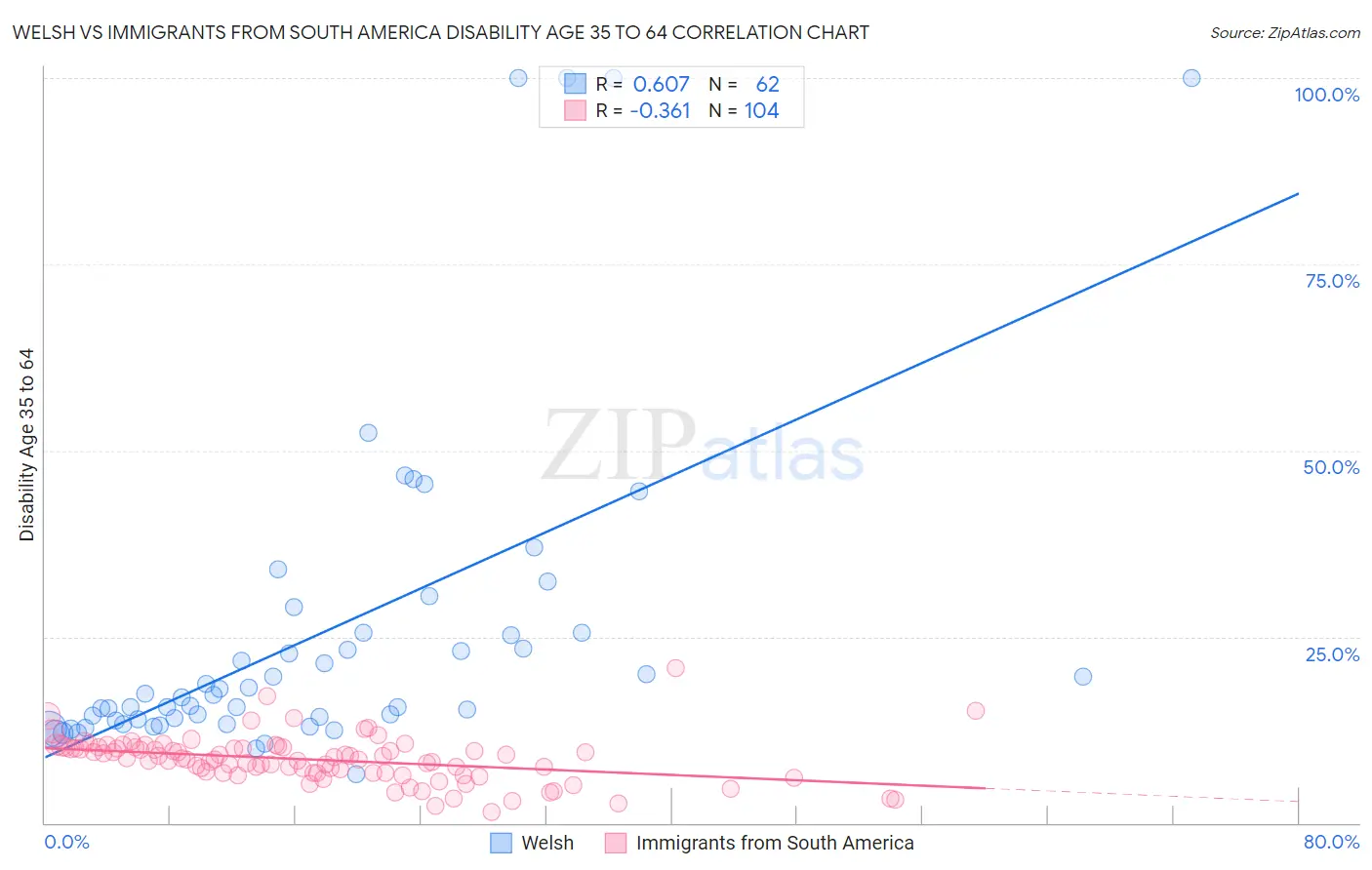 Welsh vs Immigrants from South America Disability Age 35 to 64