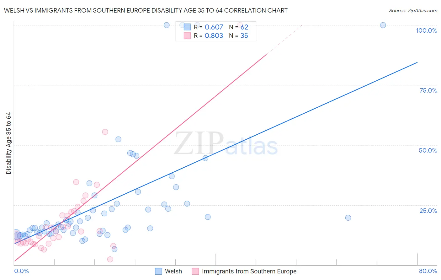 Welsh vs Immigrants from Southern Europe Disability Age 35 to 64