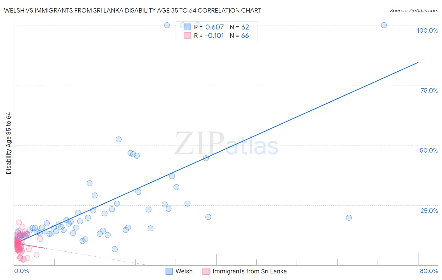 Welsh vs Immigrants from Sri Lanka Disability Age 35 to 64