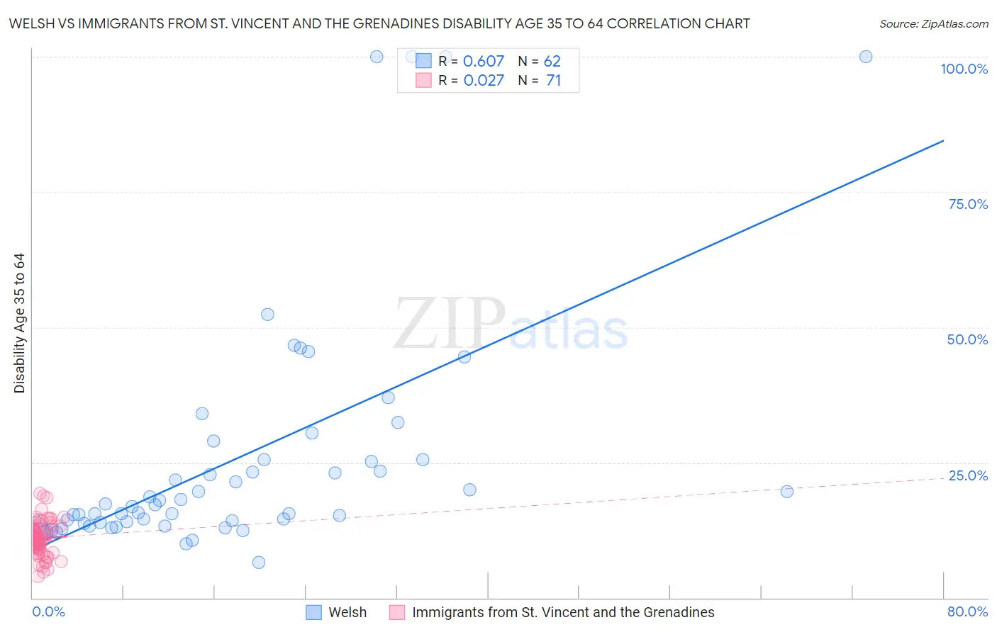 Welsh vs Immigrants from St. Vincent and the Grenadines Disability Age 35 to 64