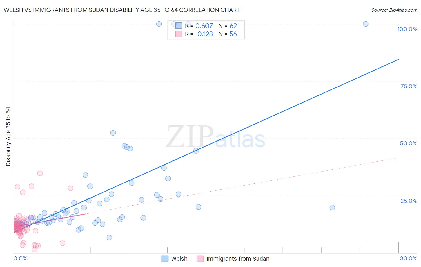 Welsh vs Immigrants from Sudan Disability Age 35 to 64