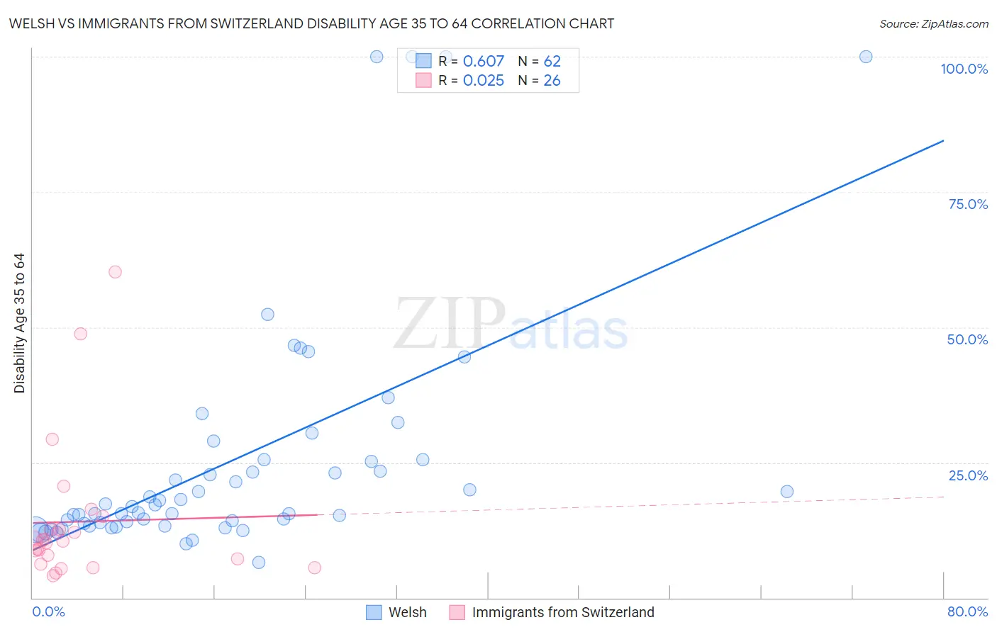 Welsh vs Immigrants from Switzerland Disability Age 35 to 64