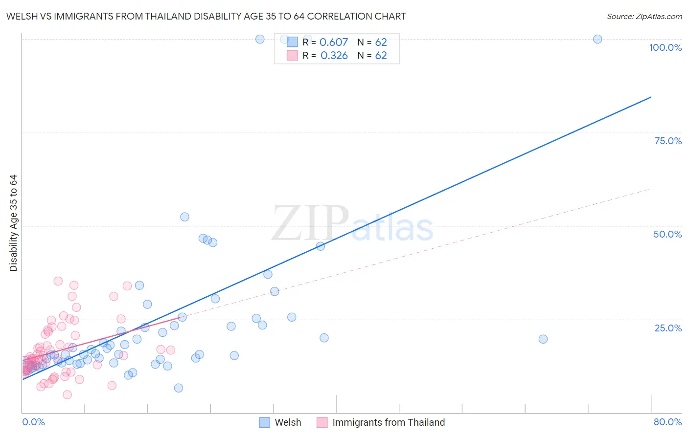 Welsh vs Immigrants from Thailand Disability Age 35 to 64