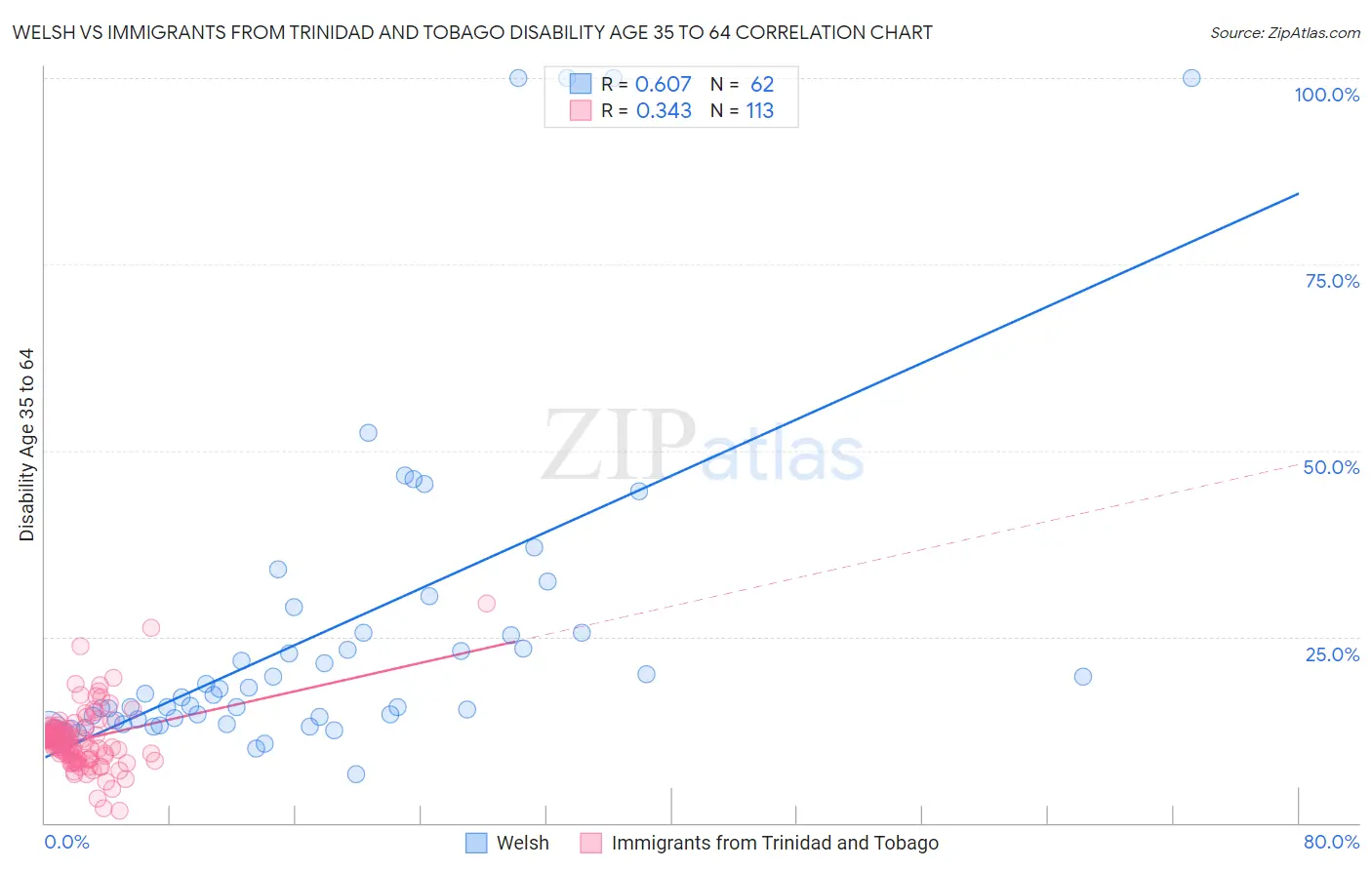 Welsh vs Immigrants from Trinidad and Tobago Disability Age 35 to 64