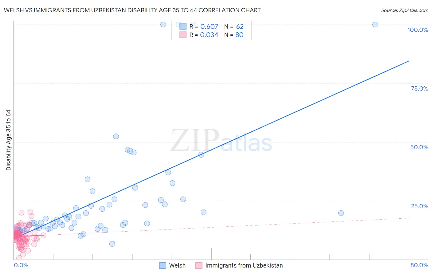 Welsh vs Immigrants from Uzbekistan Disability Age 35 to 64