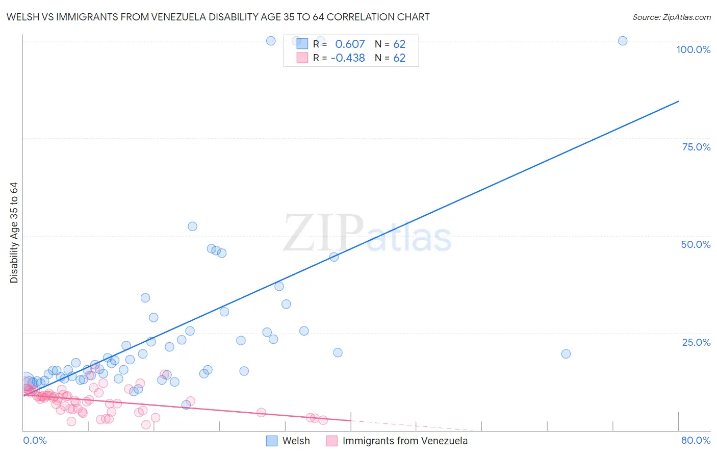 Welsh vs Immigrants from Venezuela Disability Age 35 to 64