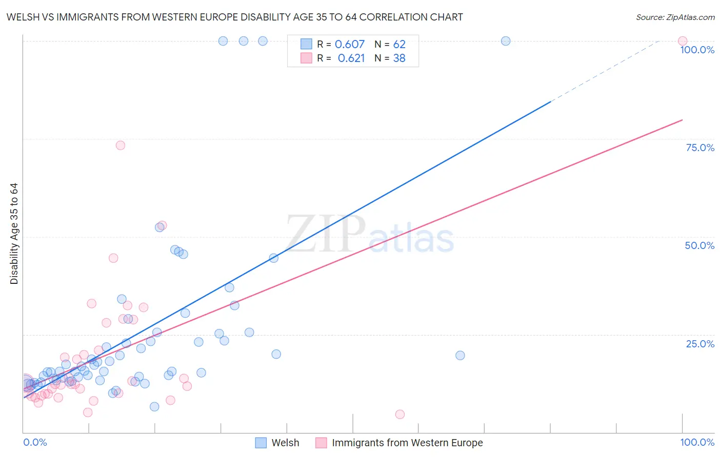 Welsh vs Immigrants from Western Europe Disability Age 35 to 64