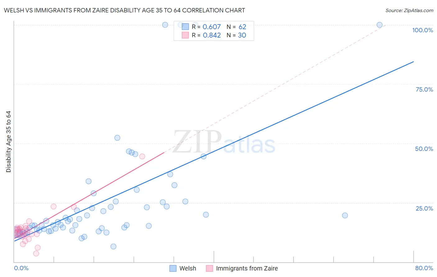 Welsh vs Immigrants from Zaire Disability Age 35 to 64