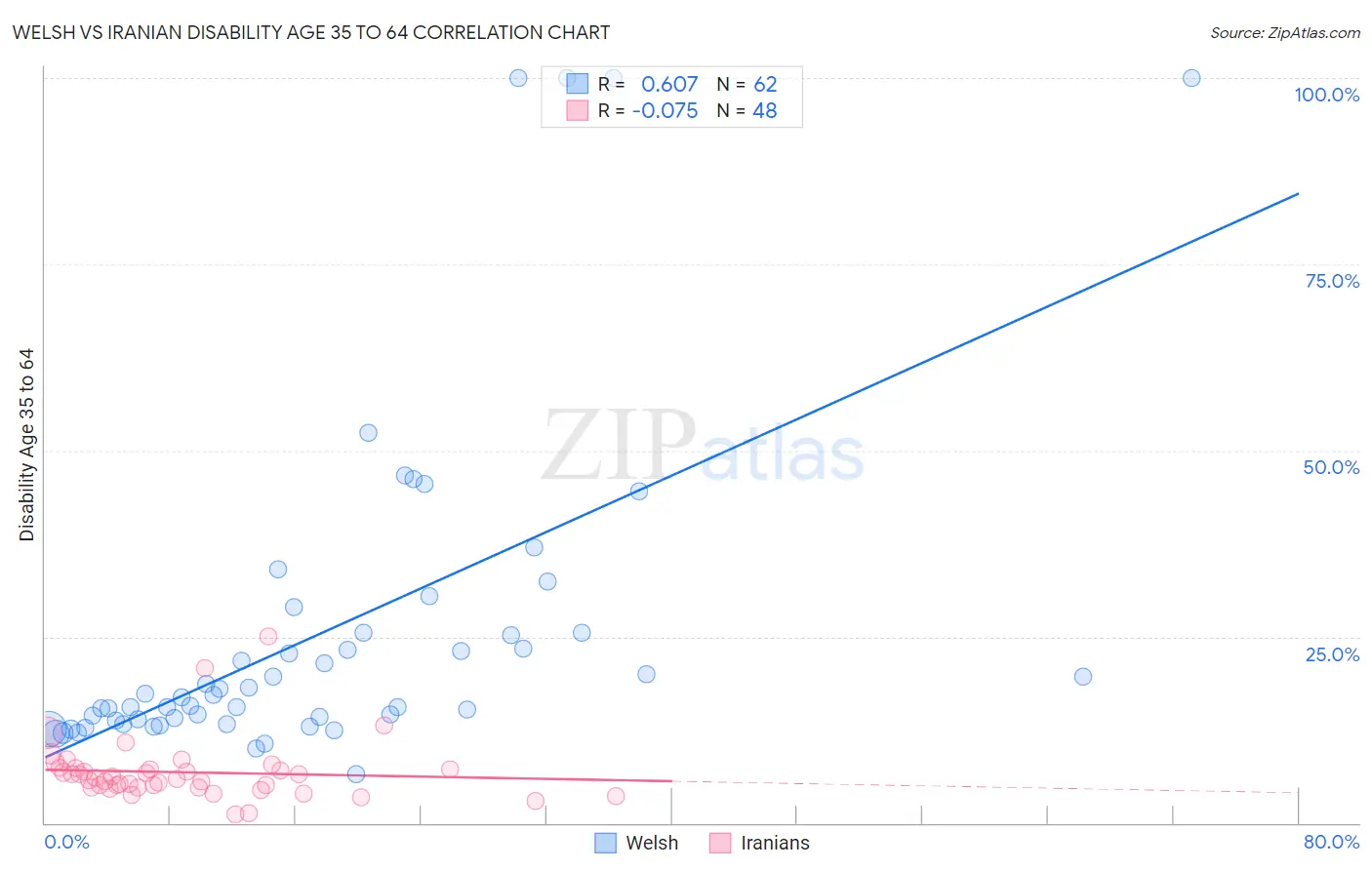 Welsh vs Iranian Disability Age 35 to 64