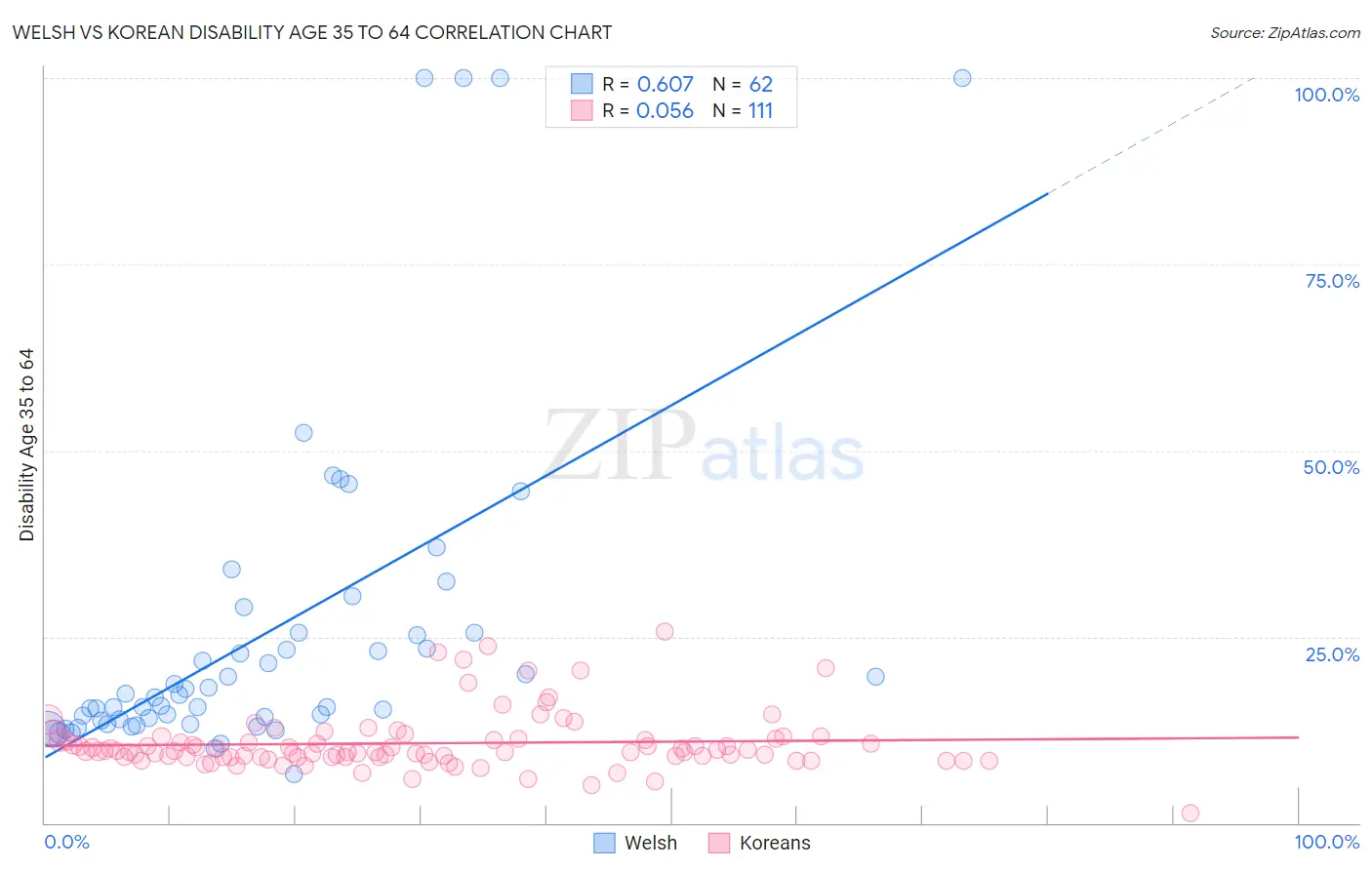 Welsh vs Korean Disability Age 35 to 64