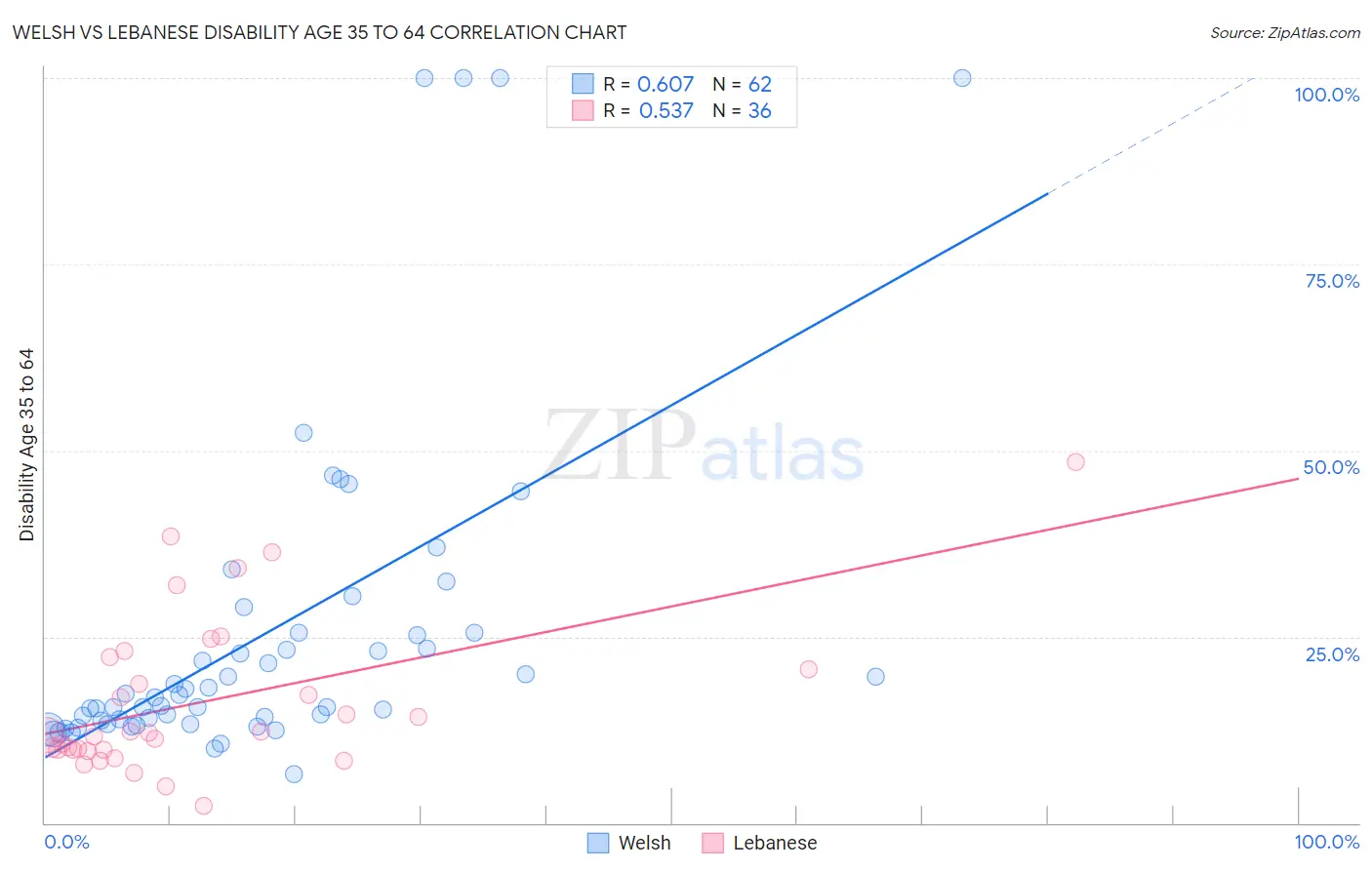 Welsh vs Lebanese Disability Age 35 to 64