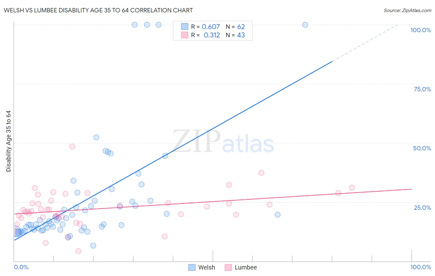 Welsh vs Lumbee Disability Age 35 to 64