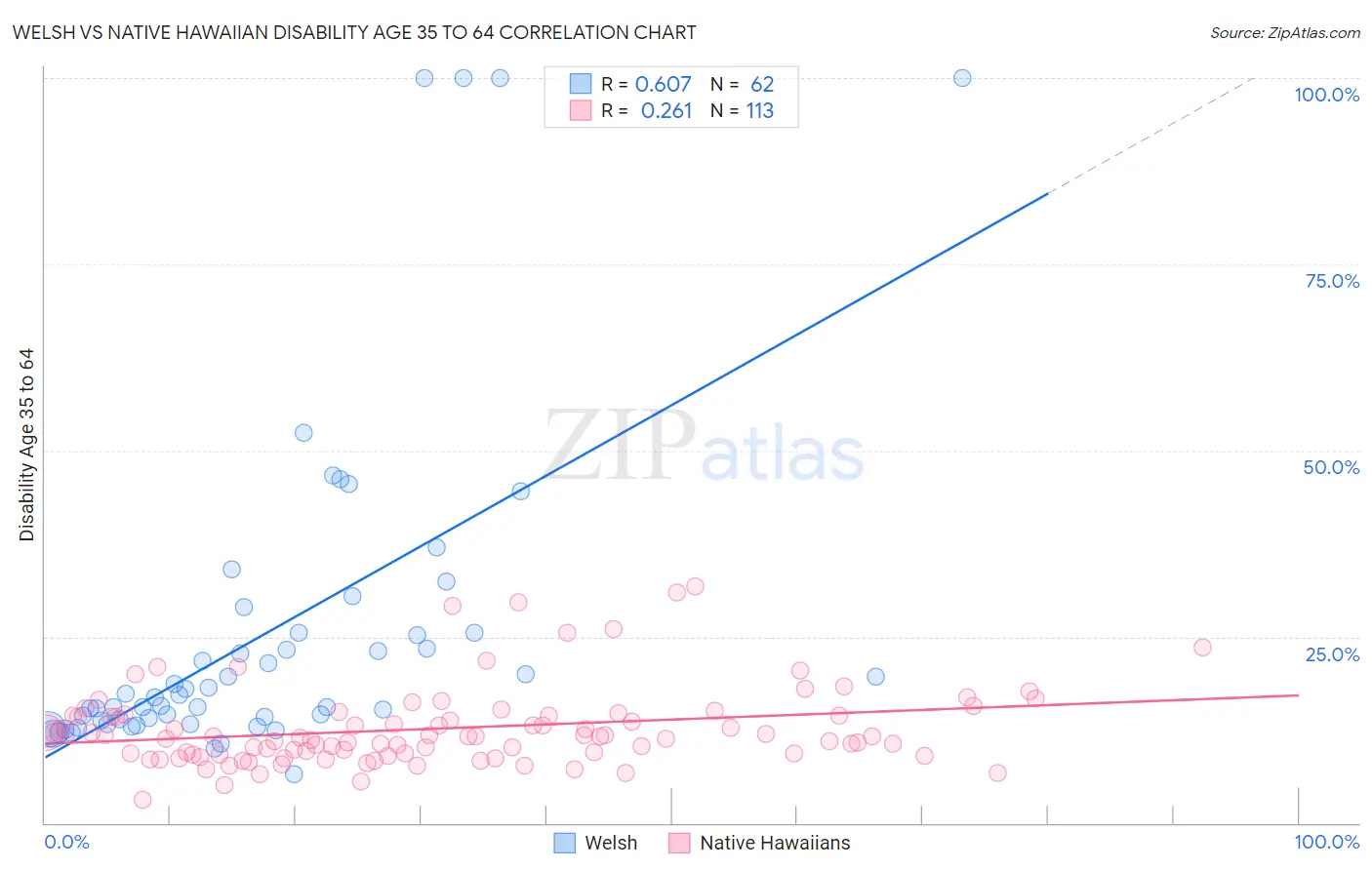 Welsh vs Native Hawaiian Disability Age 35 to 64