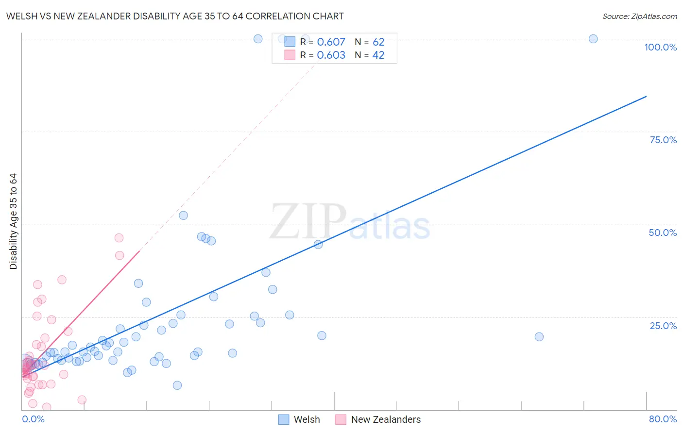 Welsh vs New Zealander Disability Age 35 to 64