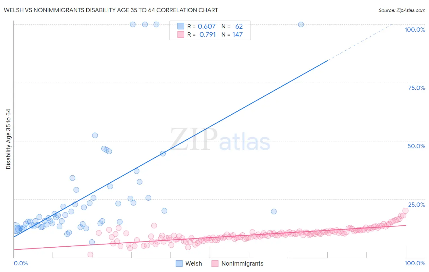Welsh vs Nonimmigrants Disability Age 35 to 64