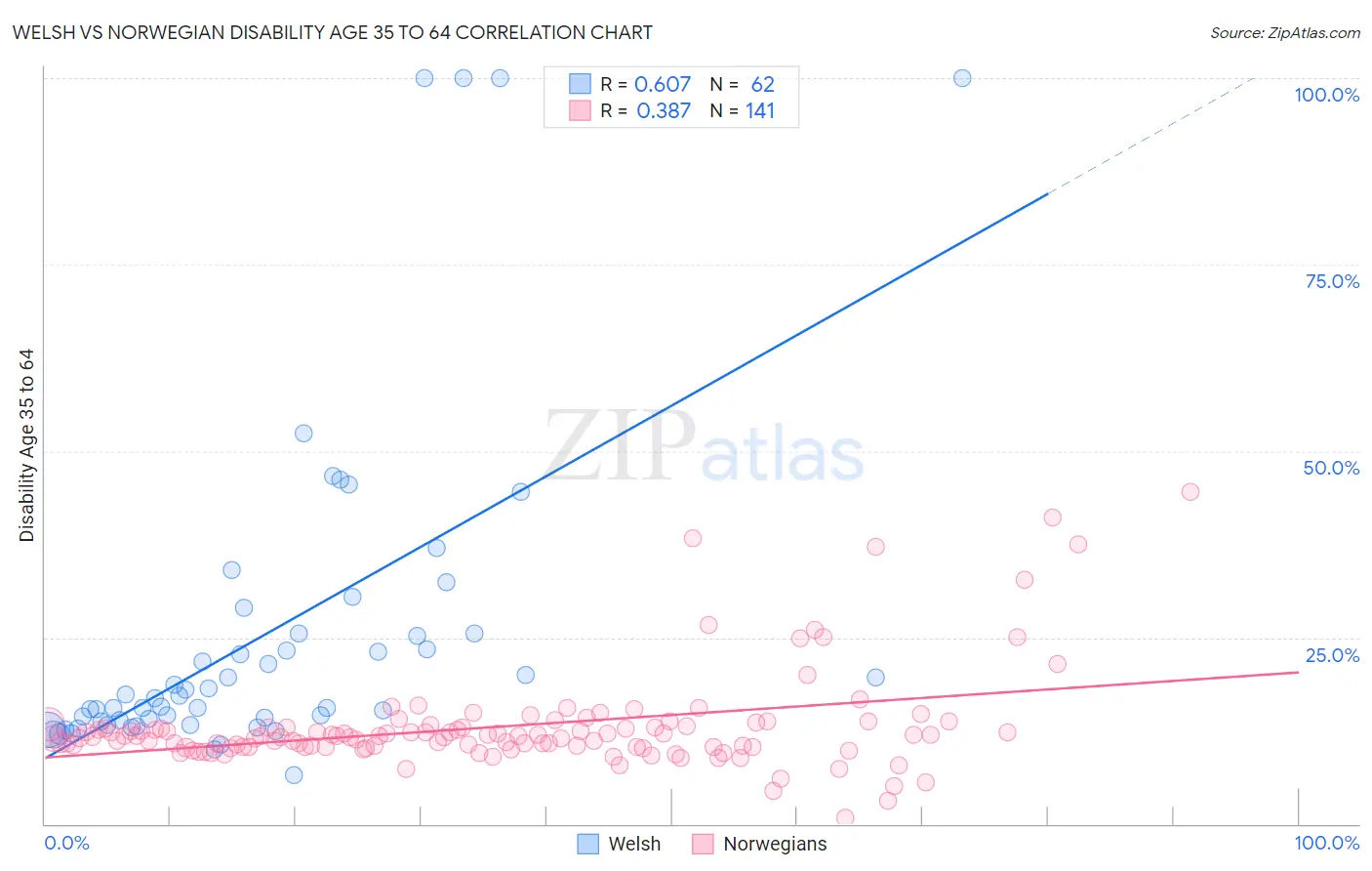 Welsh vs Norwegian Disability Age 35 to 64