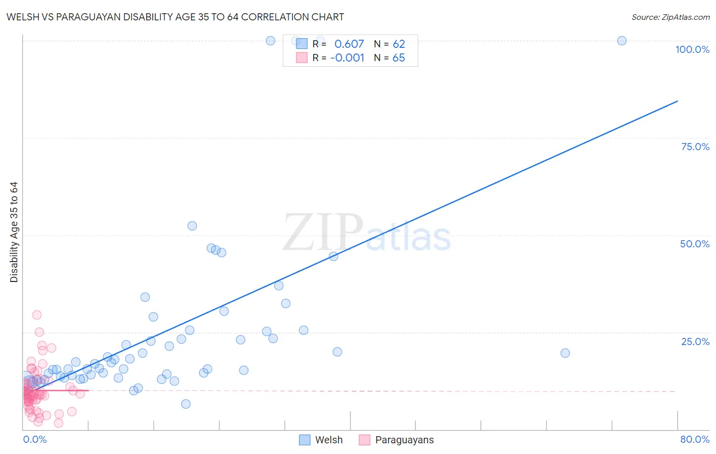 Welsh vs Paraguayan Disability Age 35 to 64
