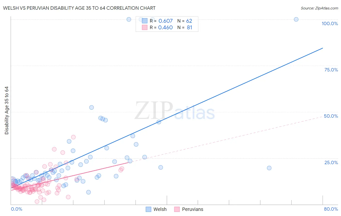 Welsh vs Peruvian Disability Age 35 to 64