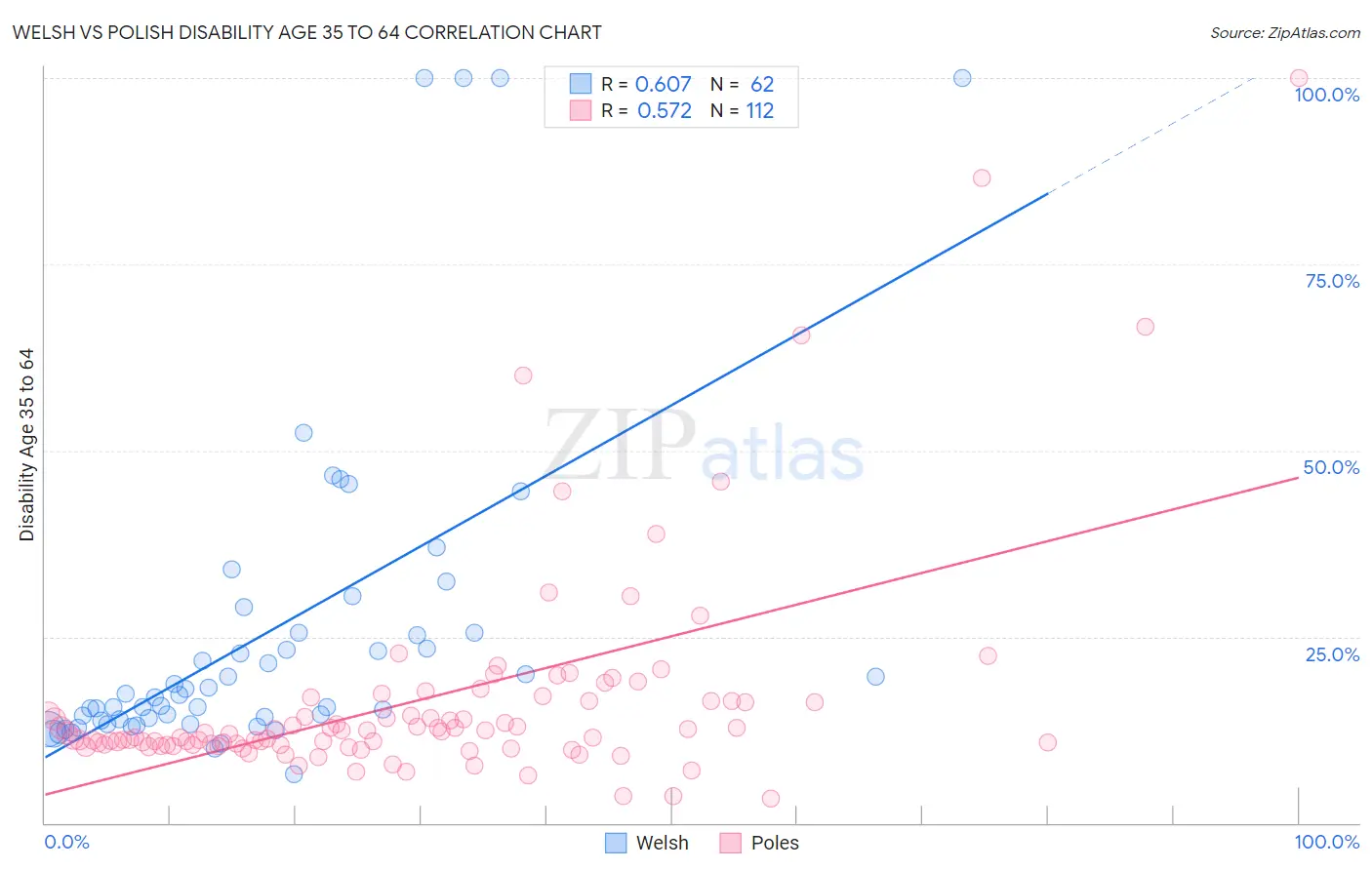 Welsh vs Polish Disability Age 35 to 64