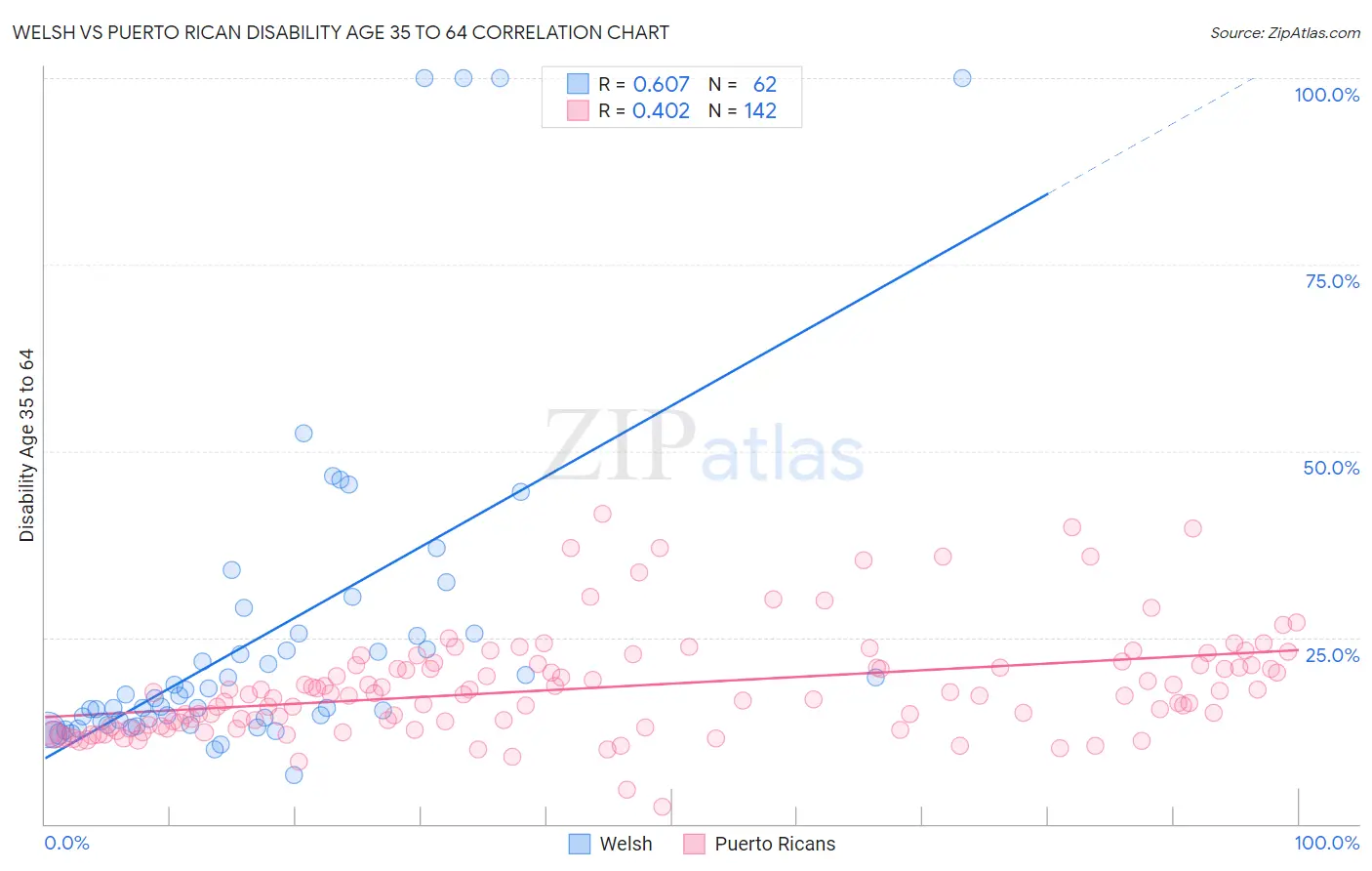 Welsh vs Puerto Rican Disability Age 35 to 64