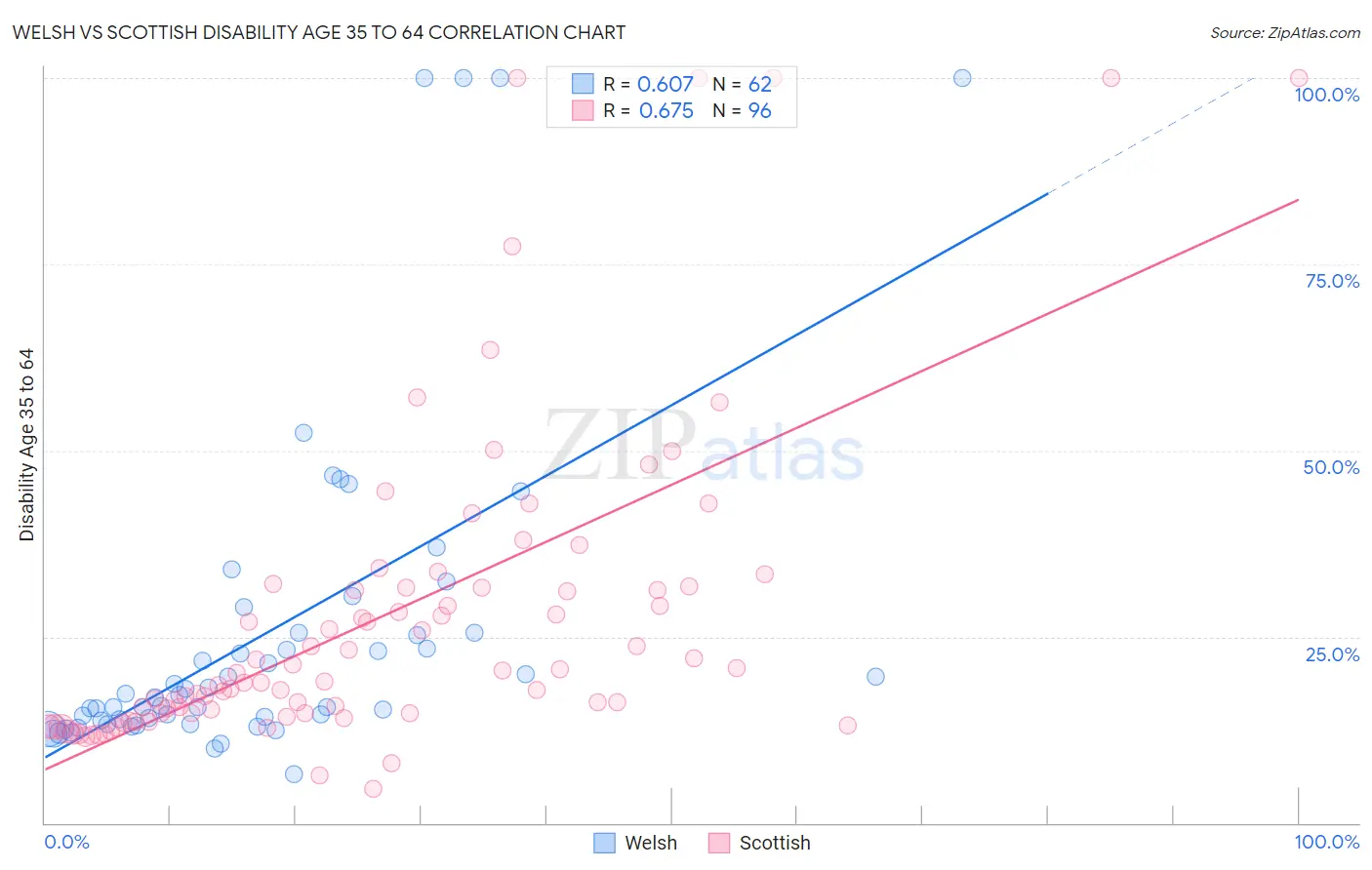 Welsh vs Scottish Disability Age 35 to 64