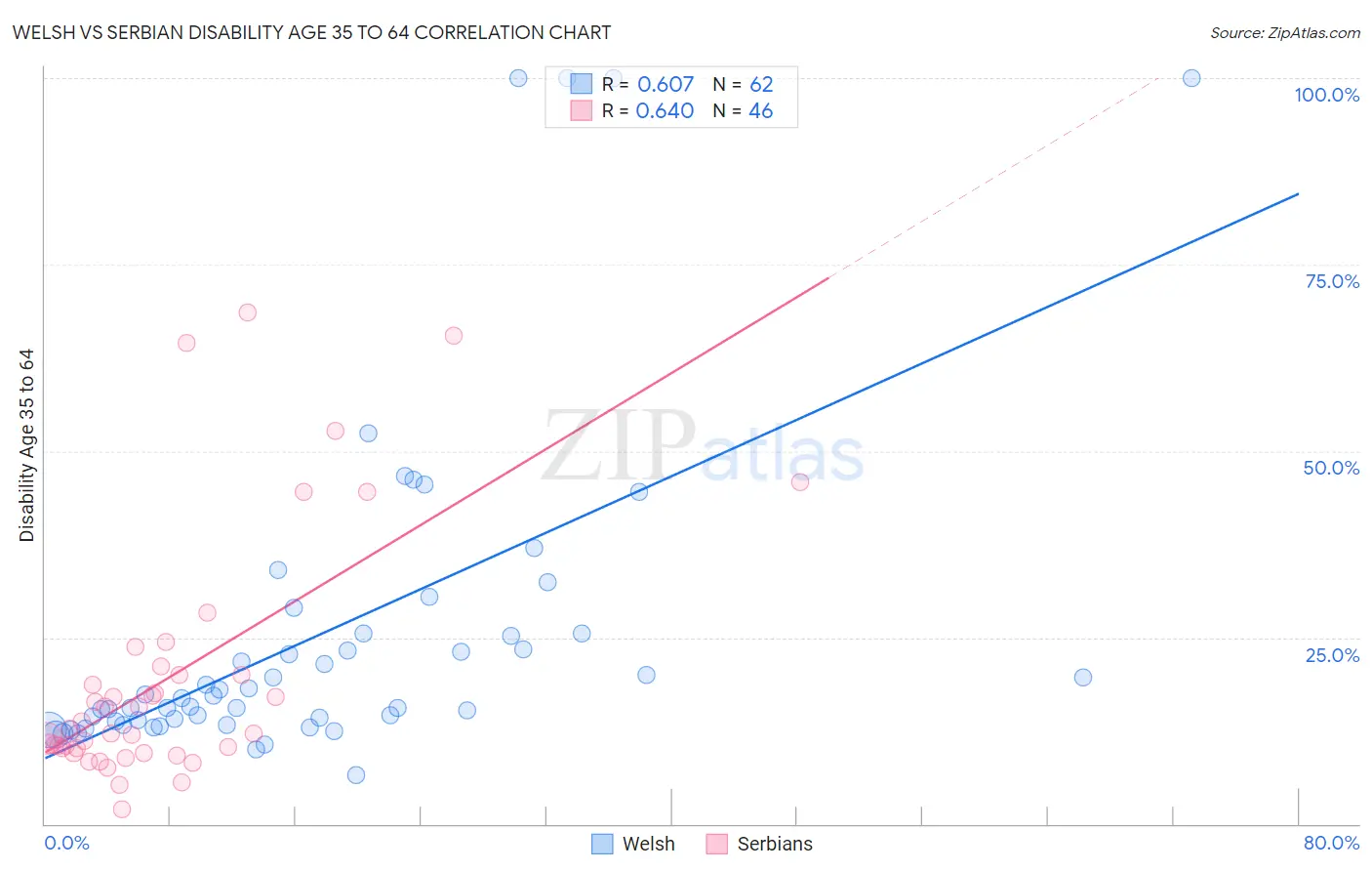 Welsh vs Serbian Disability Age 35 to 64