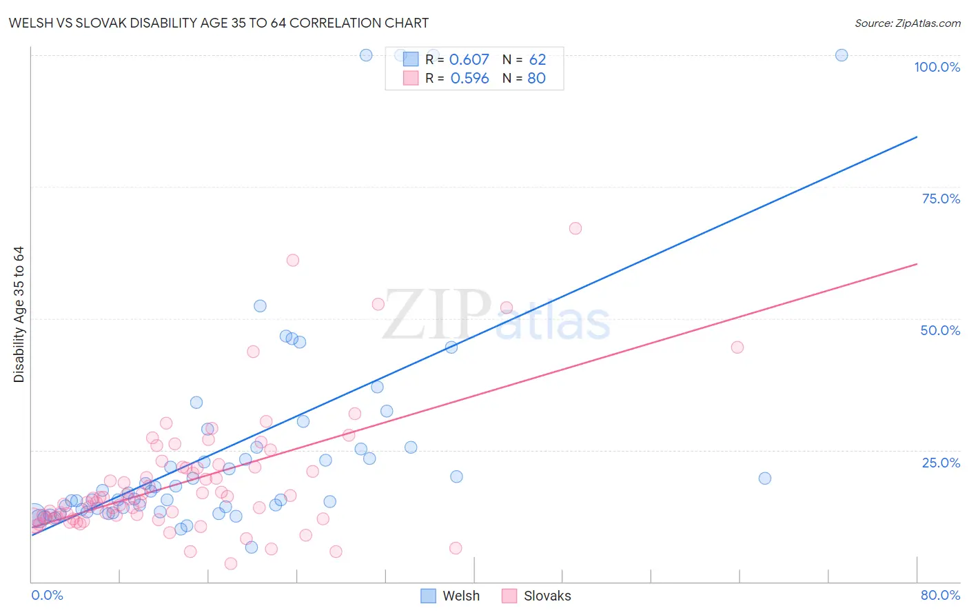 Welsh vs Slovak Disability Age 35 to 64