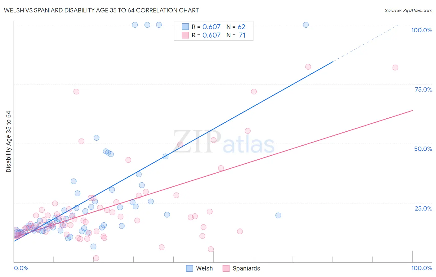 Welsh vs Spaniard Disability Age 35 to 64