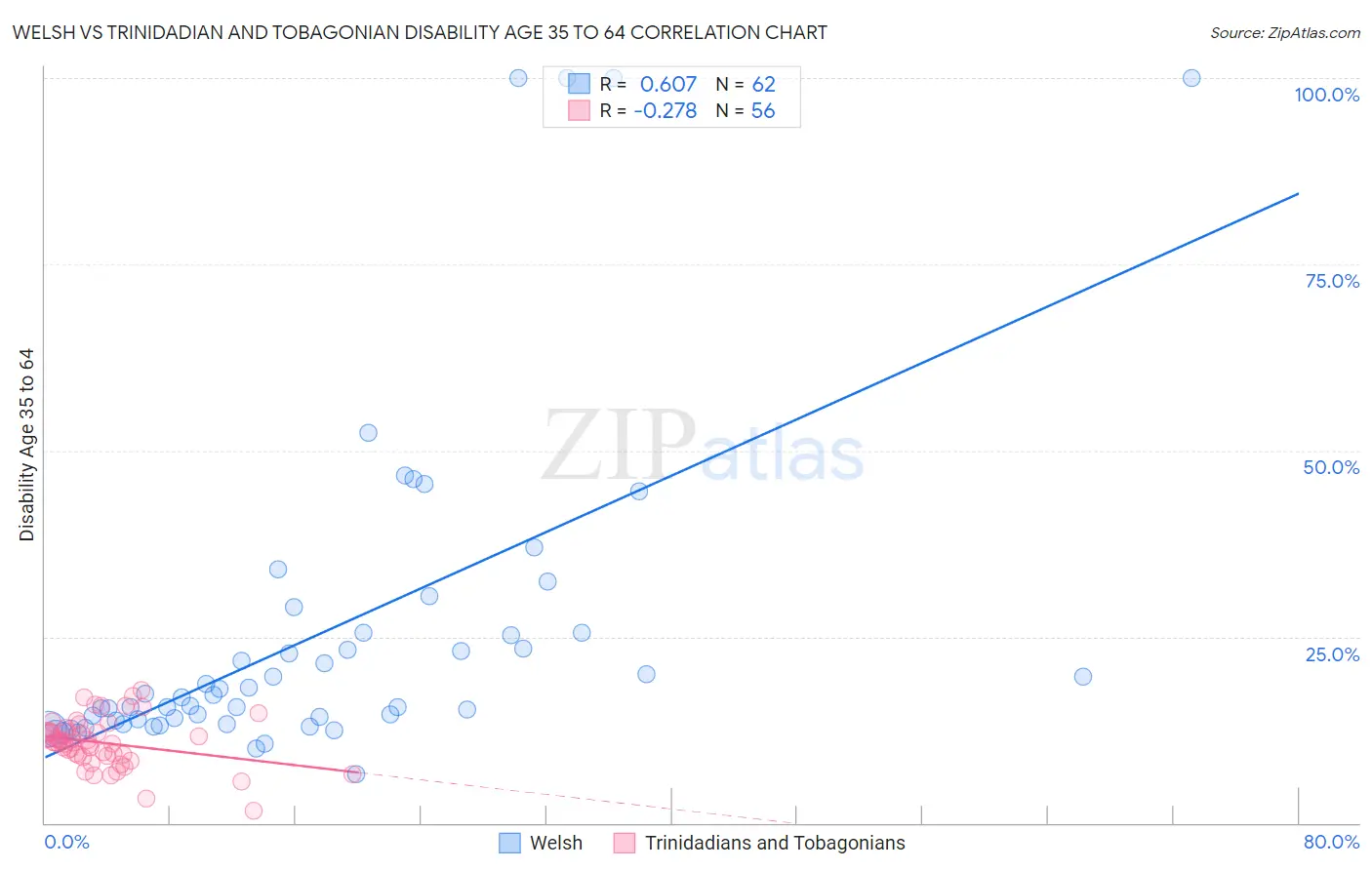Welsh vs Trinidadian and Tobagonian Disability Age 35 to 64